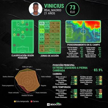 Los datos estad&iacute;sticos de Vinicius.