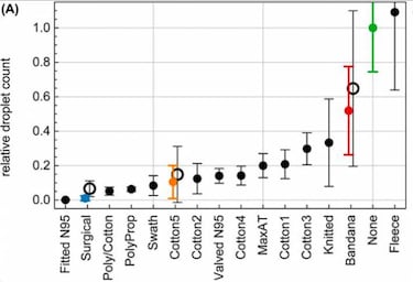 ¿Qué mascarilla retiene más gotitas de saliva al hablar?