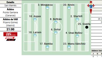 Alineación posible del Celta contra el Athletic en la 13ª jornada de la Liga 2023-2024.