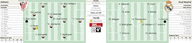 Posible alineación del Real Madrid contra el Athletic en LaLiga EA Sports