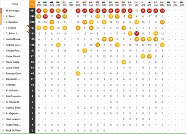 Resultados F1 GP Brasil: parrilla de salida para el esprint en Interlagos
