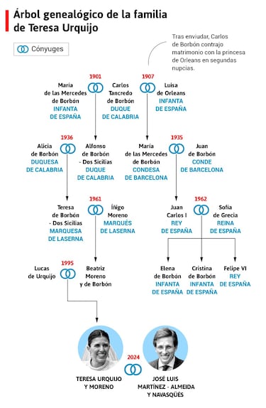 Qu¨¦ parentesco hay entre Teresa Urquijo y el rey em¨¦rito Juan Carlos I