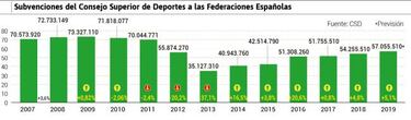 Las federaciones tendrán 57 millones, un 5,1% más