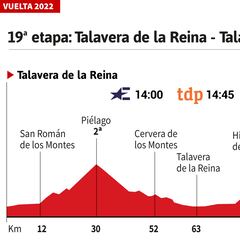 Vuelta a España 2022 hoy, etapa 19: perfil y recorrido
