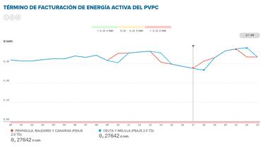 Precio de la luz por horas, 26 de julio | ?Cundo es ms barata y cundo es ms caro el kWh?
