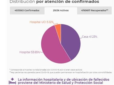 Mapa de casos y muertes por coronavirus por departamentos en Colombia: hoy, 13 de septiembre
