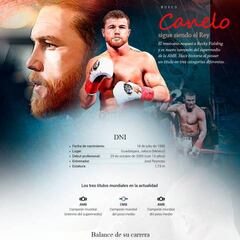Canelo en gráfico: su récord y análisis de su temible uppercut