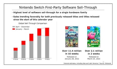 Nintendo Switch llega a los 107 millones de consolas vendidas con los primeros síntomas de fatiga