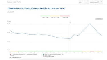 Precio de la luz por horas, 21 de enero | ¿Cuándo es más barato y cuándo es más caro el kWh?