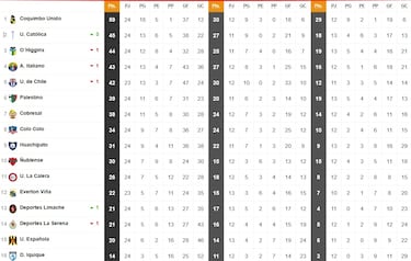Tabla de posiciones Campeonato Nacional 2025 actualizada hoy, 19 de octubre: fecha 24, fútbol chileno
