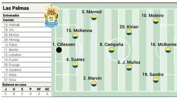 Alineación posible de Las Palmas contra el Athletic en LaLiga EA Sports