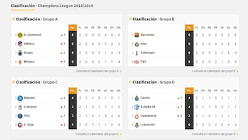 Así queda la Champions: grupos, resultados y clasificación, jornada 2