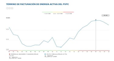 Precio de la luz por horas mañana, 8 de diciembre: cuándo es más barata y cuándo más cara