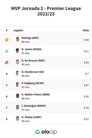 Rodrigo fue el jugador con más valor en la segunda jornada de la Premier. (Olocip)