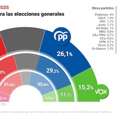 Encuesta CIS: el PSOE amplía la ventaja con el PP y Vox se dispara