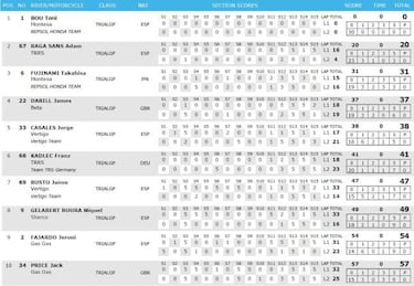 Bou gana la segunda carrera de Japón sin una sola penalización