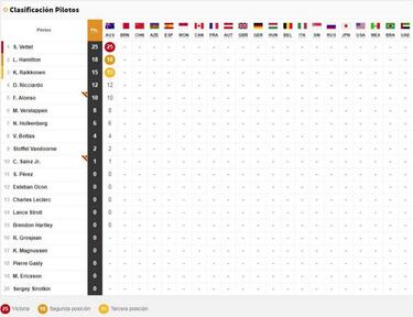 Clasificación del GP de Australia y así empieza el Mundial