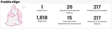 ¿Qué cargos se eligen en Puebla el 2 de junio?: fechas clave | Elecciones 2024