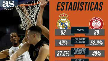 Real Madrid supera en estadísticas al Milan