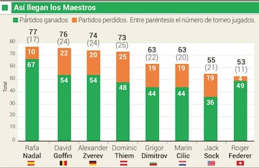 Nadal llega al Masters con 24 partidos más que Federer