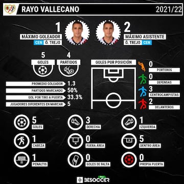 Tipolog&iacute;a de gol del Rayo Vallecano en lo que va de la 21/22.