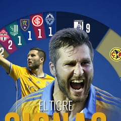 Querétaro, América y Pumas; víctimas favoritas de Gignac