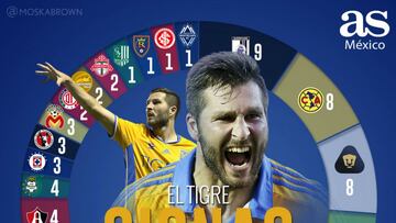 Quer&eacute;taro, Am&eacute;rica y Pumas; v&iacute;ctimas favoritas de Gignac