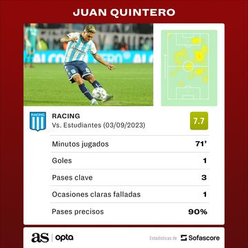 Rendimiento de Juan Fernando Quintero en el partido contra Estudiantes.