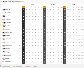 Así está la tabla del Campeonato Chileno 2021.