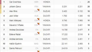 Clasificación del GP de Argentina y así va el Mundial