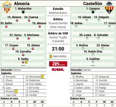 José Gomes saca a su once de gala ante el Castellón