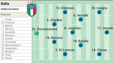 Alineaciones posibles del Italia - Inglaterra hoy en la final de la Eurocopa