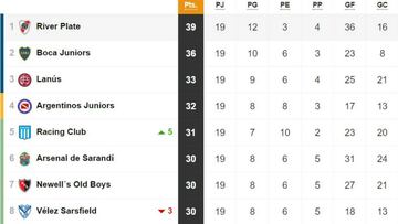 Tabla de posiciones y promedios de la Superliga: fecha 19