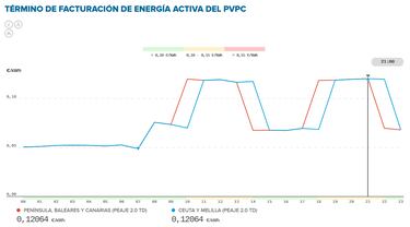 Precio de la luz por horas, 5 de abril | ¿Cuándo es más barato y cuándo es más caro el kWh?
