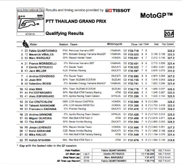 Pole de Quartararo y arrastrn de Mrquez; Dovizioso, sptimo