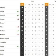 La Tabla General de la Liga MX previo a la jornada 7