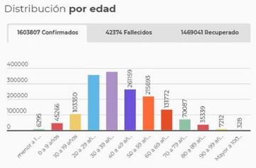 Rango de edades del coronavirus en Colombia.