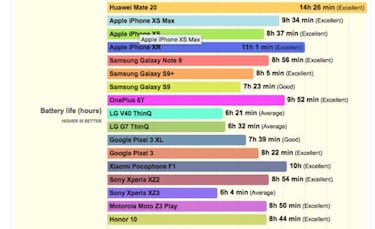 Los 10 móviles de gama alta con mejor batería del mercado
