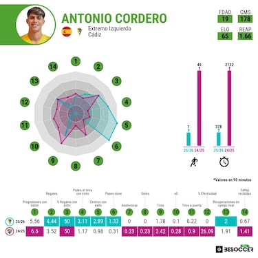 Antoñito no carbura