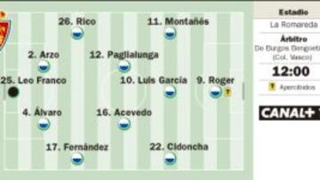 La Romareda mide hoy a dos candidatos al ascenso en apuros
