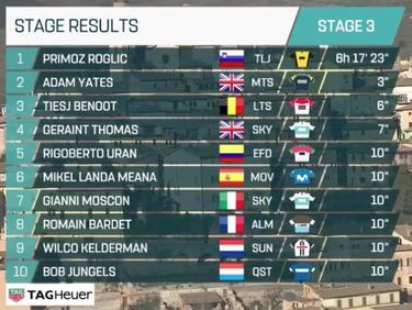 Roglic, el más fuerte en Trevi: Geraint Thomas, nuevo líder