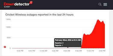 Which cellphone carriers are reporting the greatest number of outages?