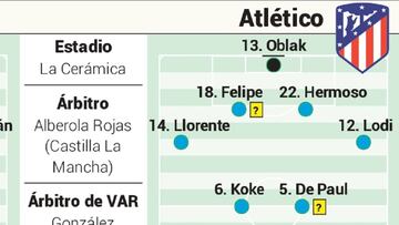 Posible alineación del Atlético en Liga contra el Villarreal