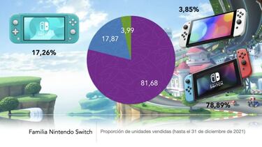 Nintendo Switch hace historia: supera a Wii y PlayStation con 103,54 millones de unidades vendidas