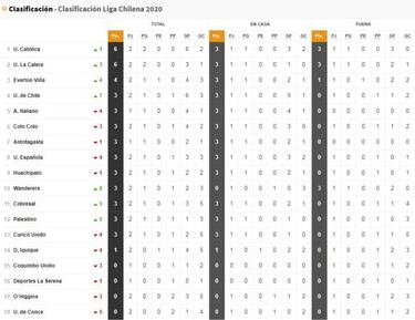 Católica no flaquea: así quedó la tabla tras los duelos del domingo