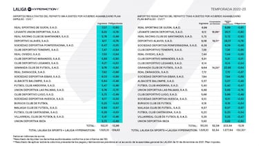 As¨ª se reparten los millones de la TV: el Real Madrid gana 161M€