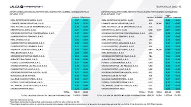 As se reparten los millones de la TV: el Real Madrid gana 161M