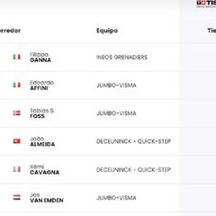 Etapa 1: clasificaciones del día y así queda la general del Giro