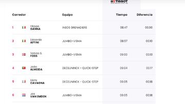 Etapa 1: clasificaciones del día y así queda la general del Giro
