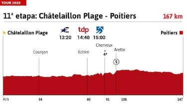 Tour de Francia 2020 hoy, etapa 11: perfil y recorrido